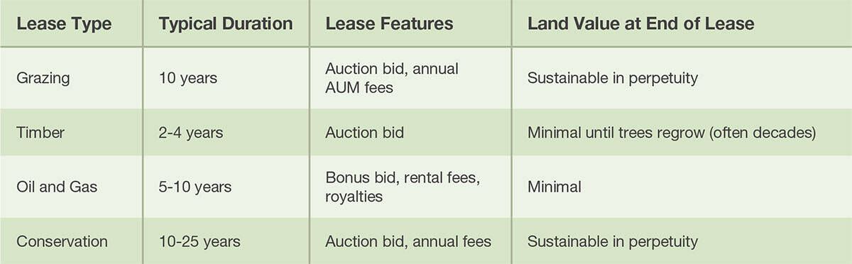Pricing Conservation Leases | PERC